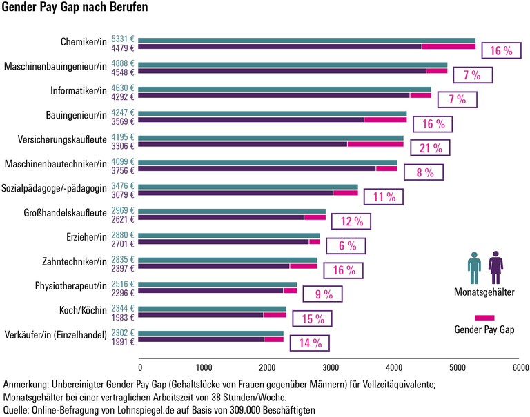 Equal Pay Day: Wie groß ist die Gehaltslücke?