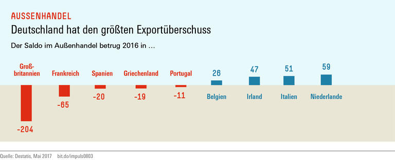 Trends und Nachrichten