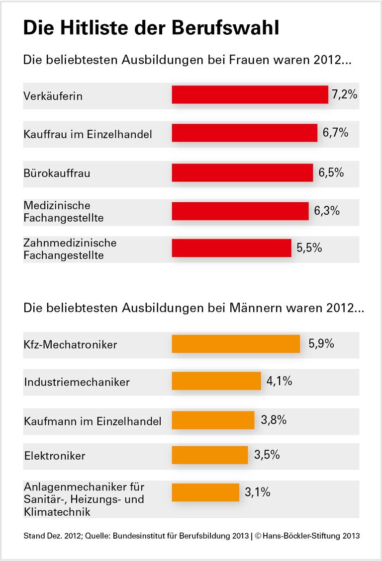 Ausbildungssystem schreibt alte Rollenbilder fort