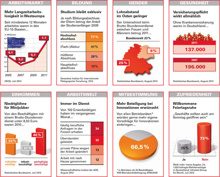 Trends und Nachrichten