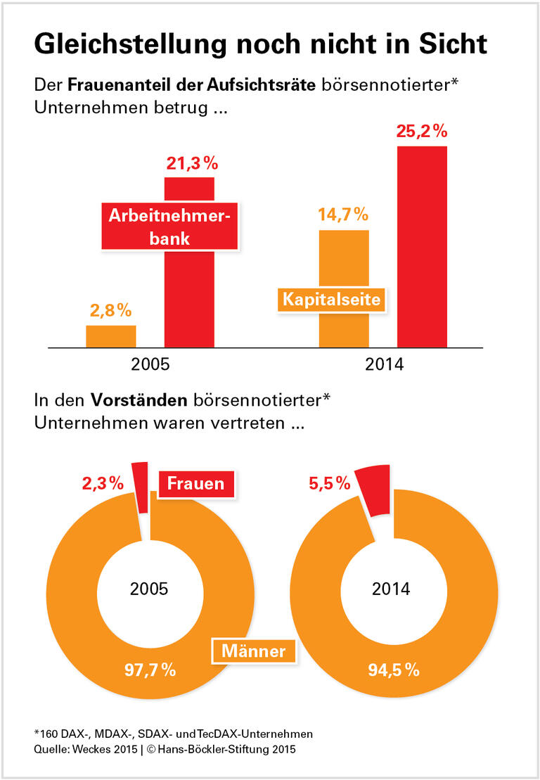 Fortschritte nur in Aufsichtsräten