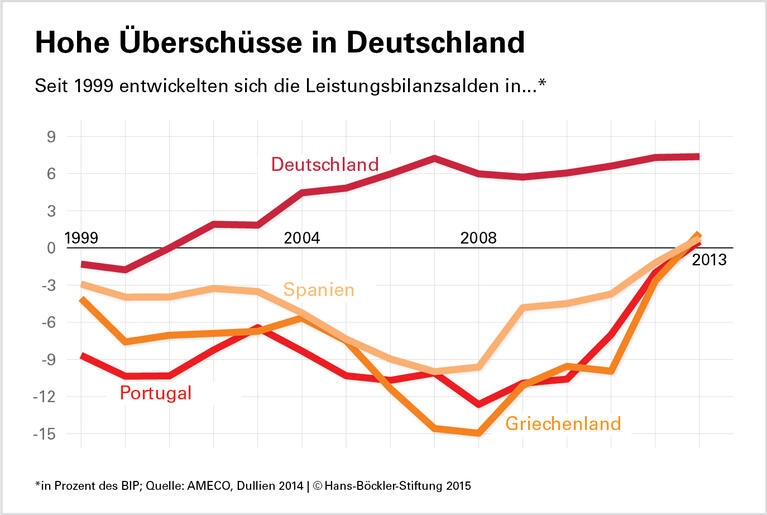 Weniger sparen, mehr investieren