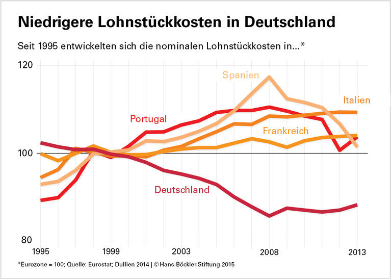 Weniger sparen, mehr investieren