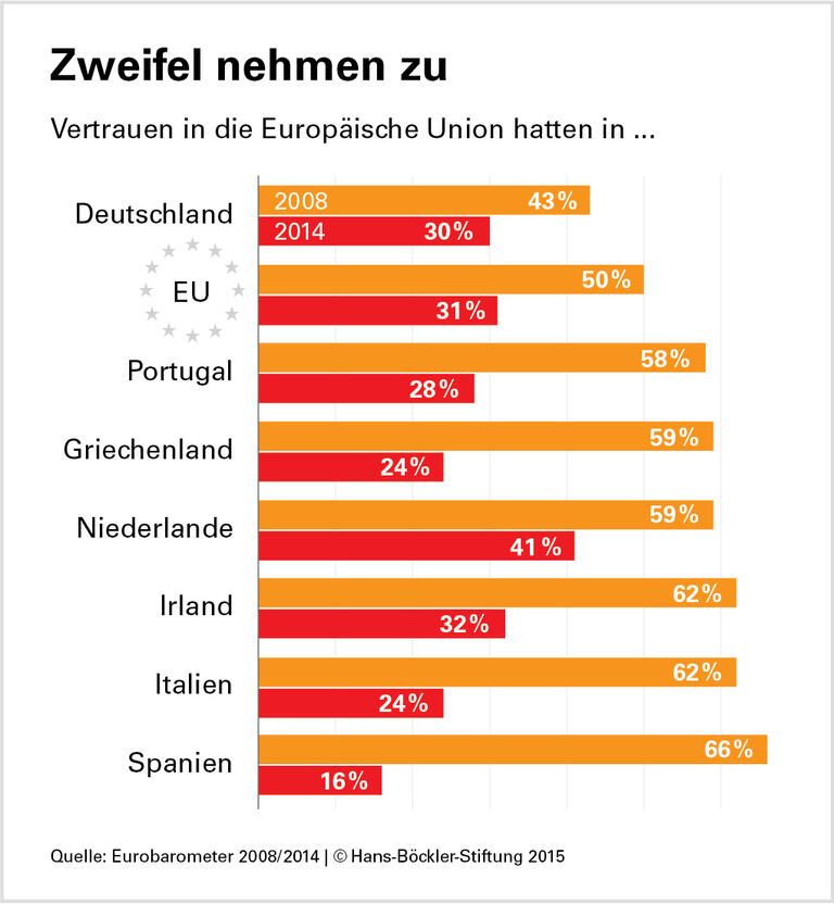 Weniger sparen, mehr investieren
