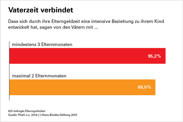 Elterngeld stärkt die Partnerschaft