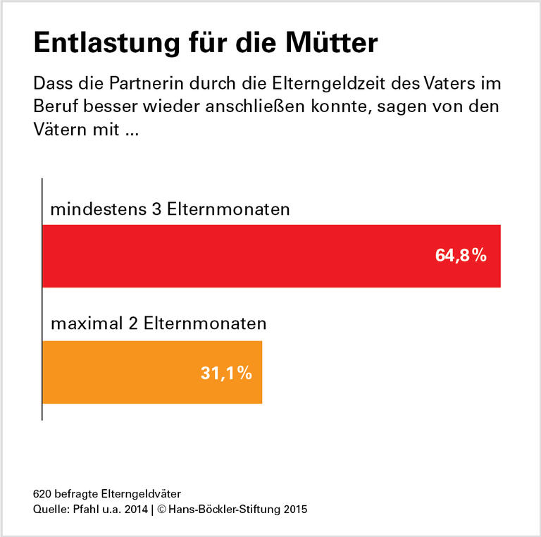 Elterngeld stärkt die Partnerschaft