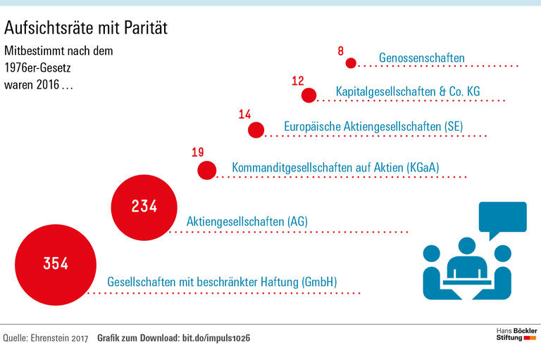 Mitbestimmung zahlt sich aus