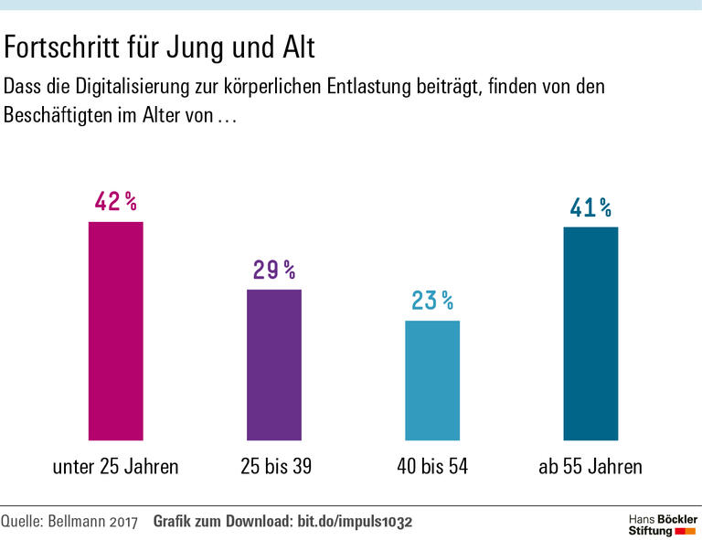 Weniger Schweiß, mehr Schulung
