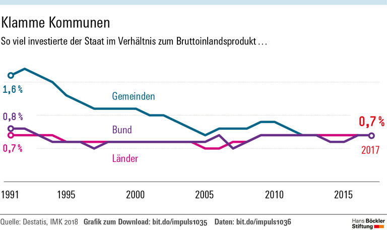 Investieren statt kaputtsparen