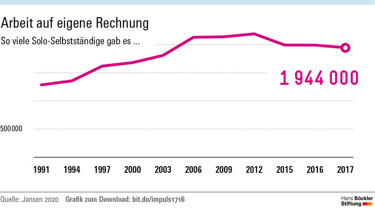 Neue Arbeitsformen: Abhängig und unsicher