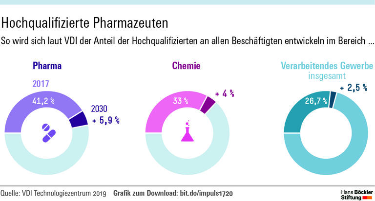 Wie sich die Chemie verändert