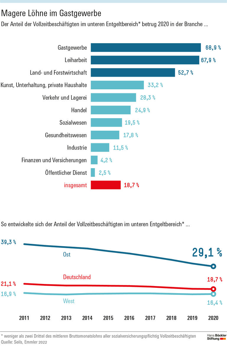 Niedriglohn trotz Vollzeit