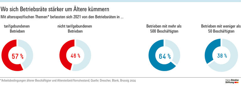 Betriebsräte brauchen mehr Mittel