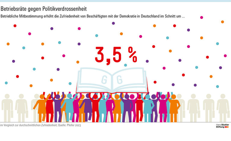 Mitbestimmung macht demokratisch