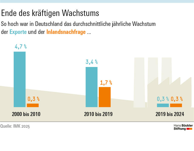 Investitionen und Industriepolitik