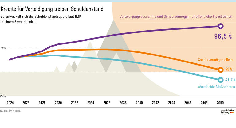 Staatsverschuldung könnte massiv steigen
