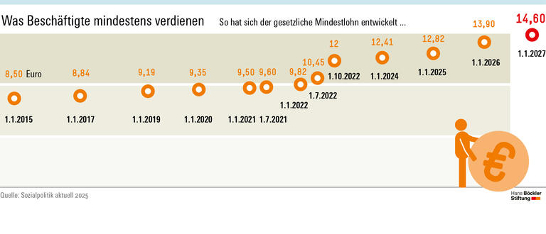 Gesetzlicher Referenzwert nötig
