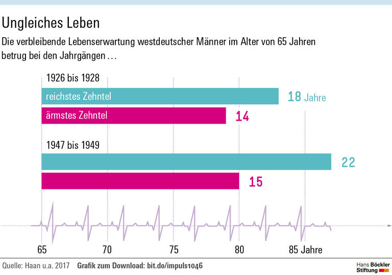 Reiche leben länger