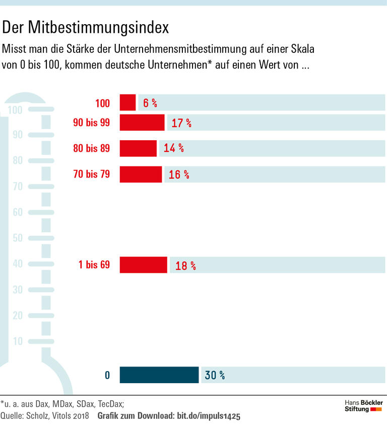 Mitbestimmung fördert CSR