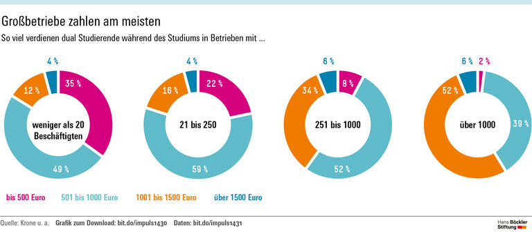 Was ein dualer Abschluss wert ist