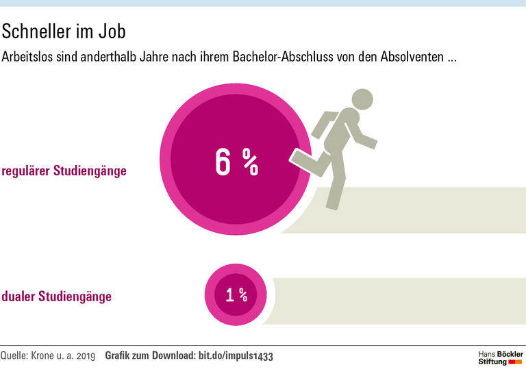 Was ein dualer Abschluss wert ist
