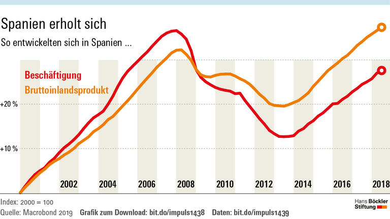 Spanien: Trendwende trotz Troika