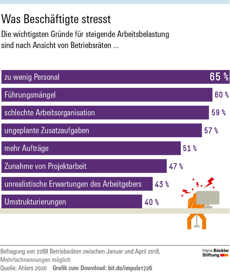 Mehr Mitbestimmung gegen Personalmangel