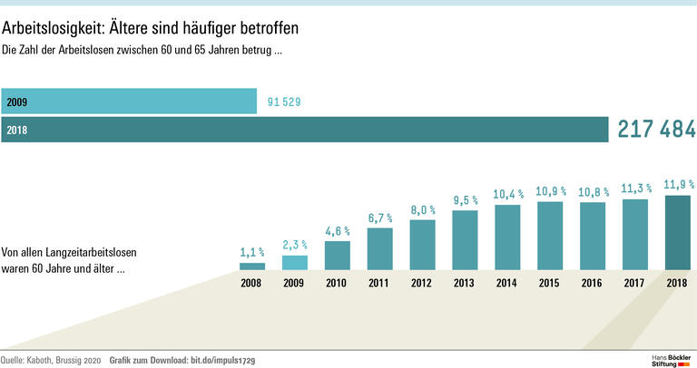 Arbeitslosigkeit im Alter bleibt oft verdeckt