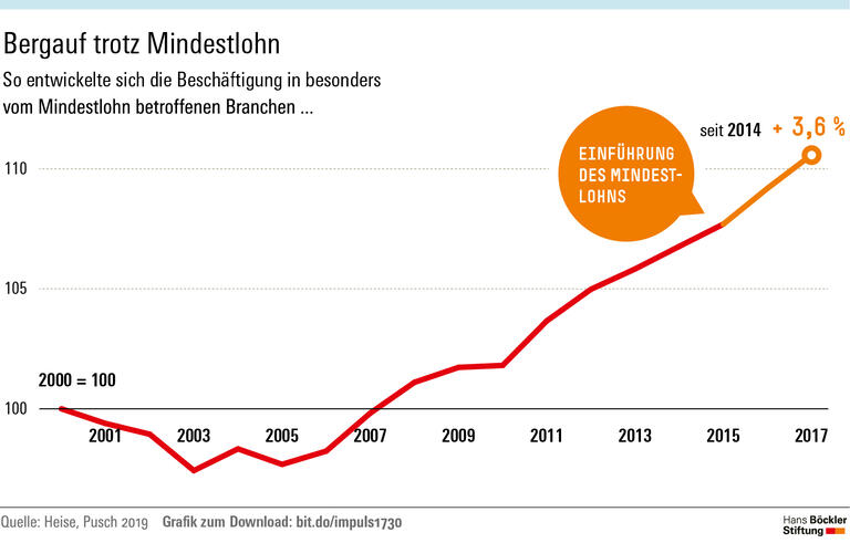 Kein Beschäftigungsverlust durch Mindestlohn
