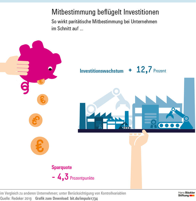 Mehr Investitionen durch Mitbestimmung