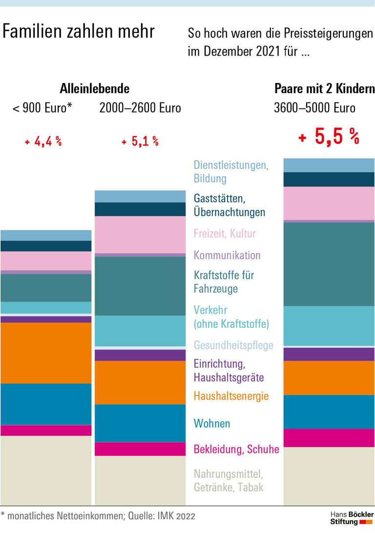 Inflation trifft besonders die Mitte