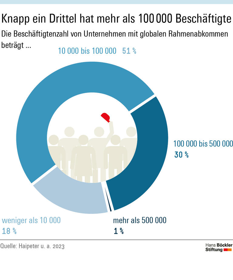 Regeln für multinationale Konzerne