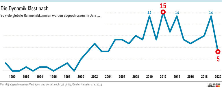 Regeln für multinationale Konzerne