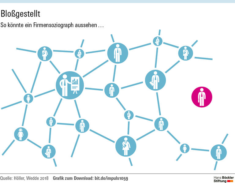 Wer nicht vernetzt ist, fliegt