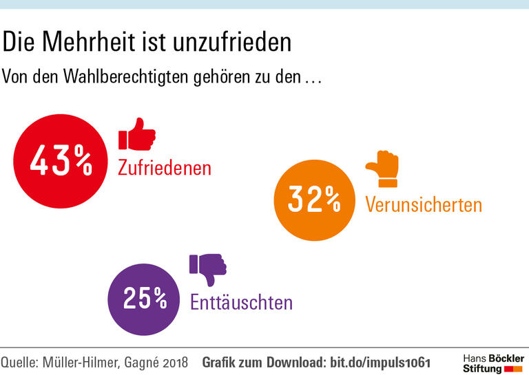 Volksparteien verlieren Vernachlässigte