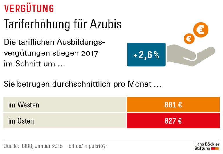 Trends und Nachrichten