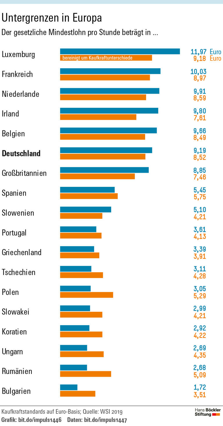 Mindestlohn steigt fast überall