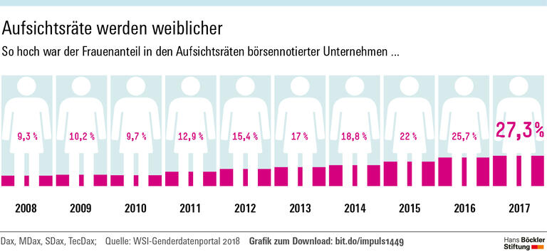 Neue Perspektiven im Aufsichtsrat