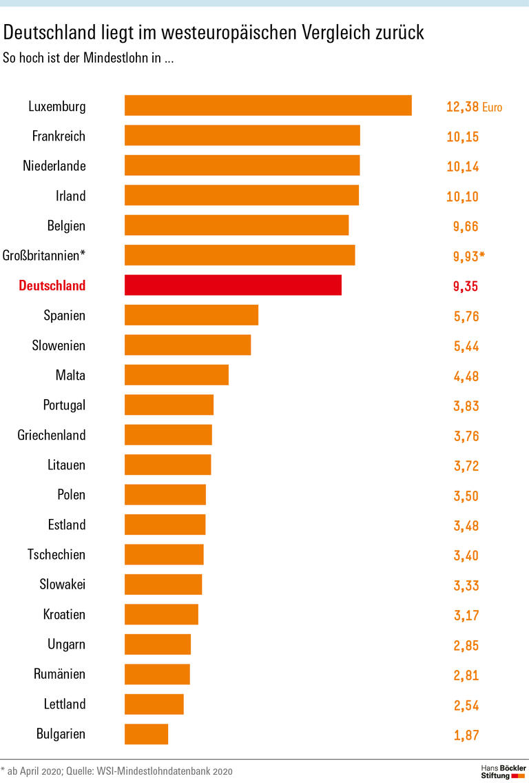 Höhere Mindestlöhne in Europa