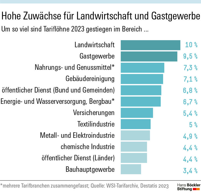 Offensive für höhere Löhne