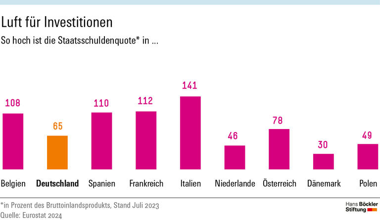 „Wohlstandsverluste verhindern“