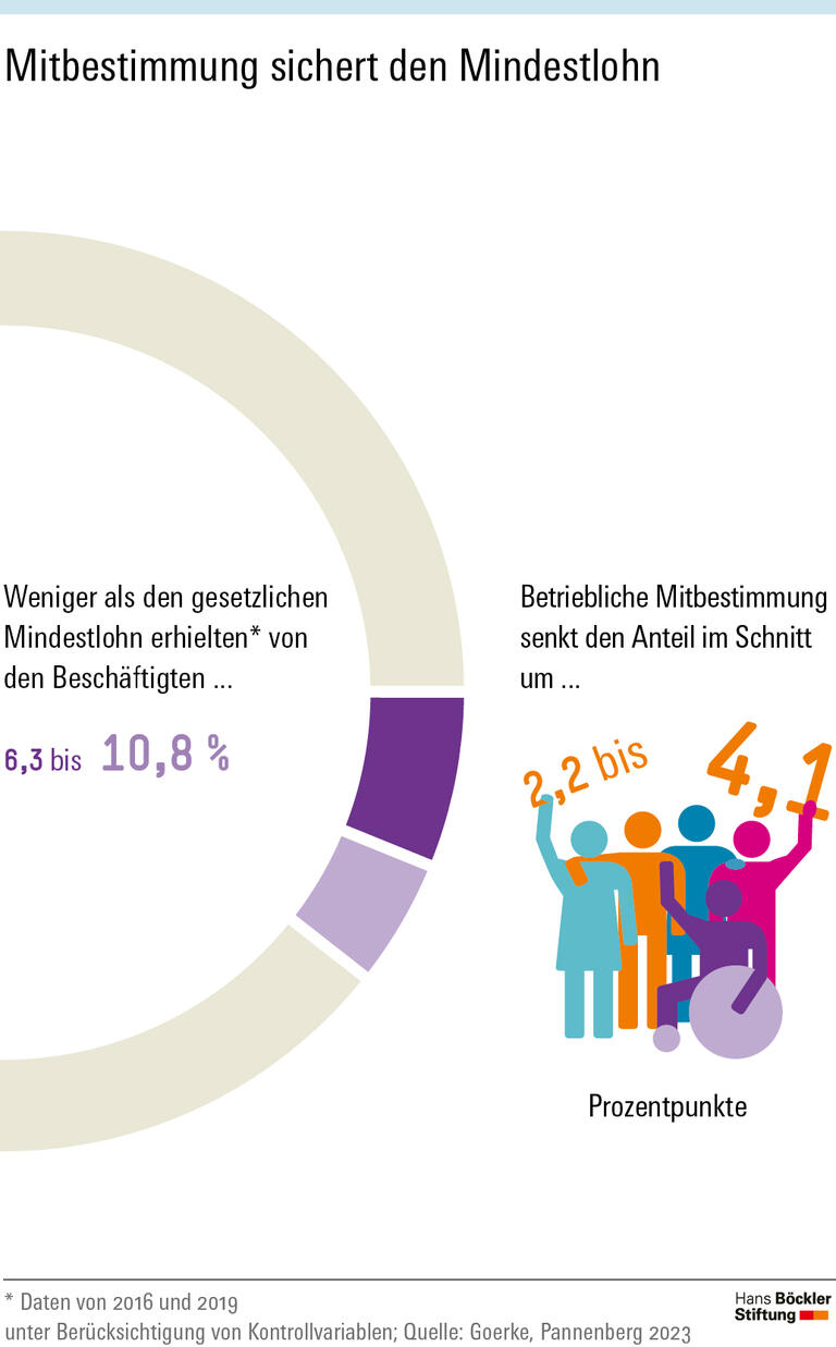 Betriebsräte verhindern Verstöße