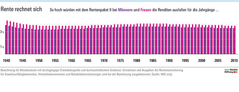 Stabilisierung zahlt sich für alle aus