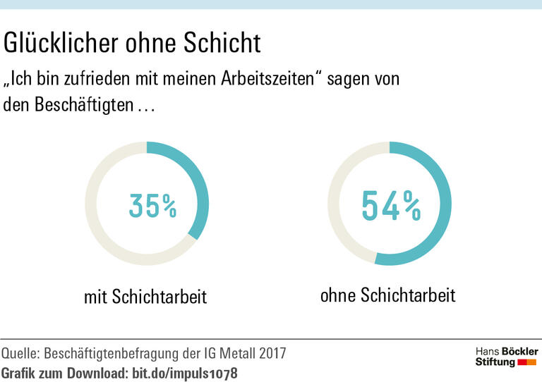 Schichtarbeit besser gestalten