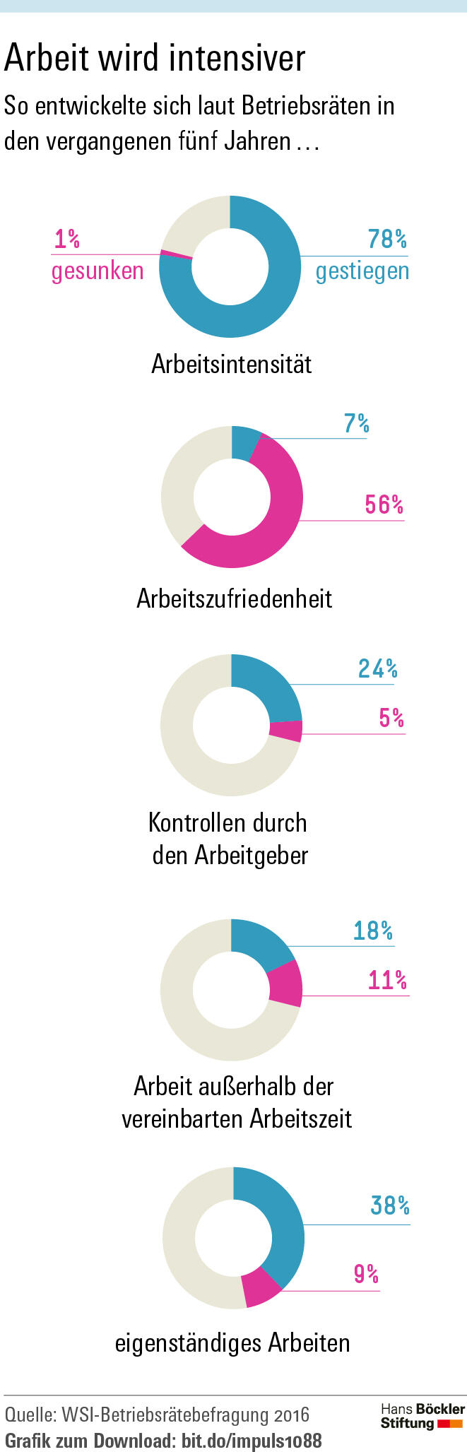Digitalisierung braucht gute Arbeit
