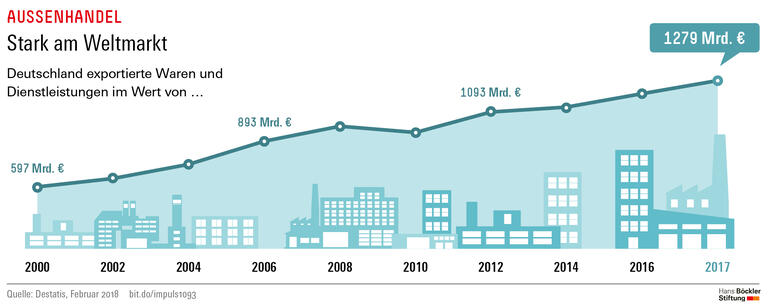 Trends und Nachrichten