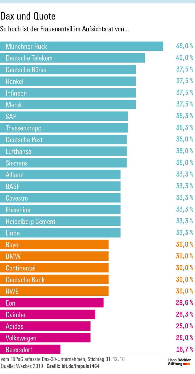 Aufsichtsräte: Die Quote greift