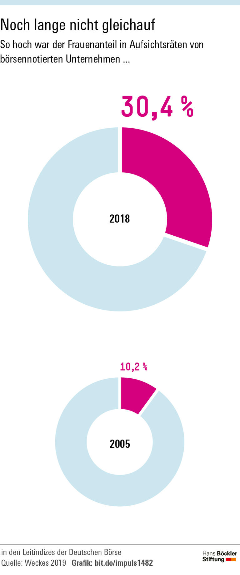 Aufsichtsräte: Die Quote greift