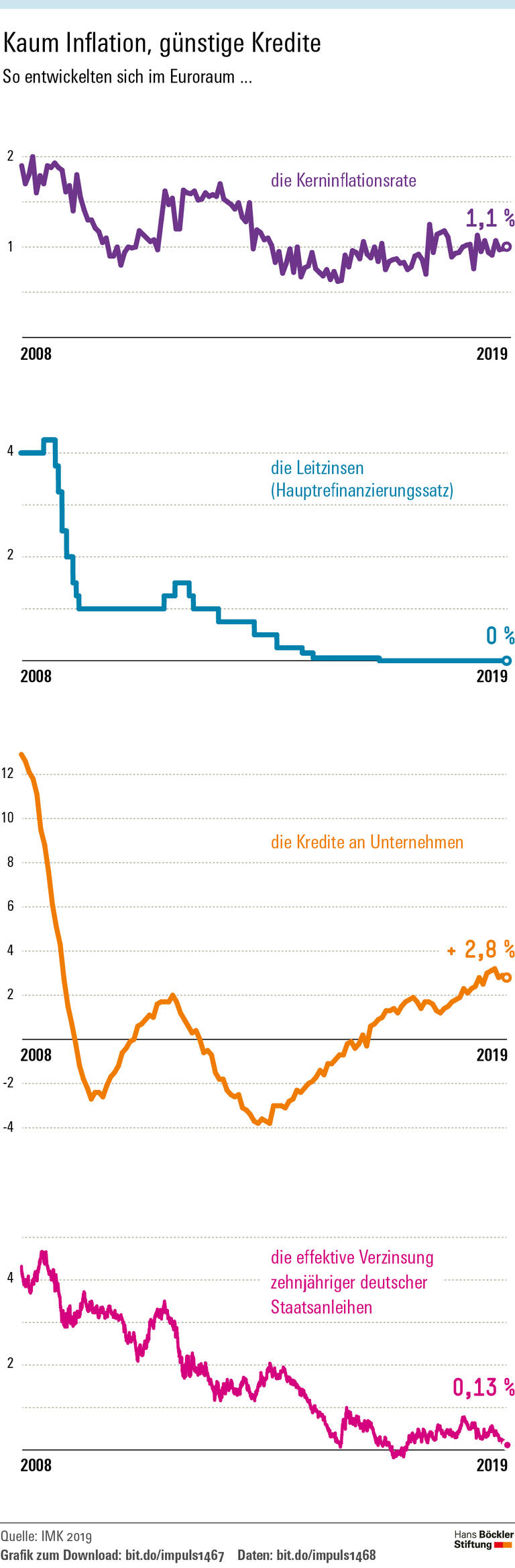 Zeit für Investitionen