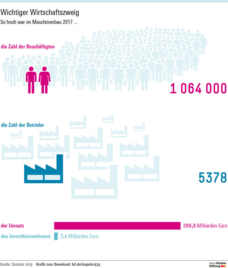 Maschinenbau: Wie Digitalisierung gelingt